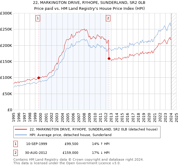22, MARKINGTON DRIVE, RYHOPE, SUNDERLAND, SR2 0LB: Price paid vs HM Land Registry's House Price Index