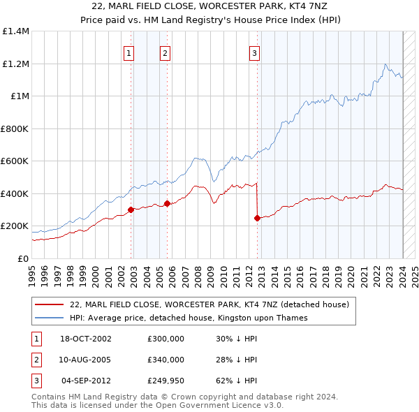 22, MARL FIELD CLOSE, WORCESTER PARK, KT4 7NZ: Price paid vs HM Land Registry's House Price Index