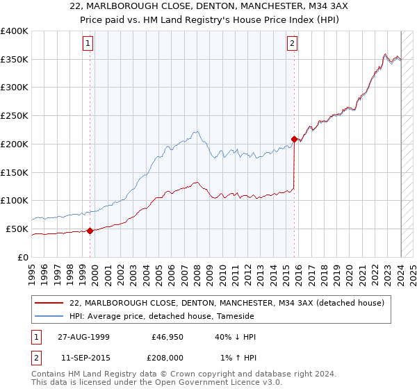 22, MARLBOROUGH CLOSE, DENTON, MANCHESTER, M34 3AX: Price paid vs HM Land Registry's House Price Index