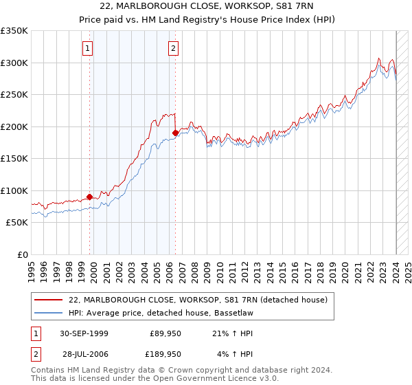 22, MARLBOROUGH CLOSE, WORKSOP, S81 7RN: Price paid vs HM Land Registry's House Price Index