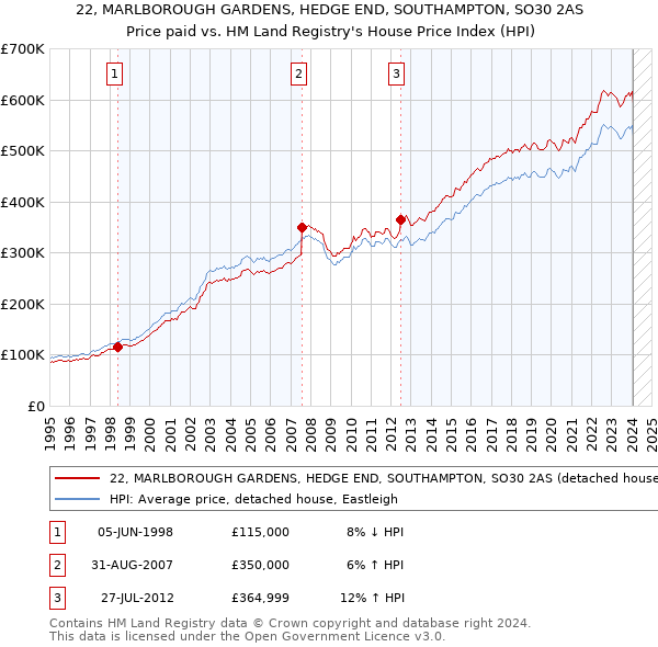 22, MARLBOROUGH GARDENS, HEDGE END, SOUTHAMPTON, SO30 2AS: Price paid vs HM Land Registry's House Price Index