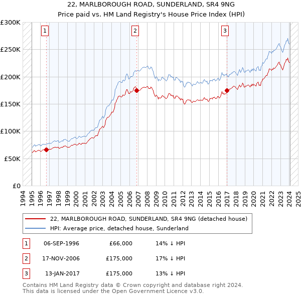 22, MARLBOROUGH ROAD, SUNDERLAND, SR4 9NG: Price paid vs HM Land Registry's House Price Index