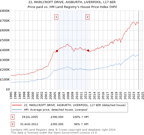 22, MARLCROFT DRIVE, AIGBURTH, LIVERPOOL, L17 6ER: Price paid vs HM Land Registry's House Price Index