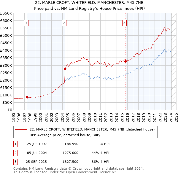22, MARLE CROFT, WHITEFIELD, MANCHESTER, M45 7NB: Price paid vs HM Land Registry's House Price Index