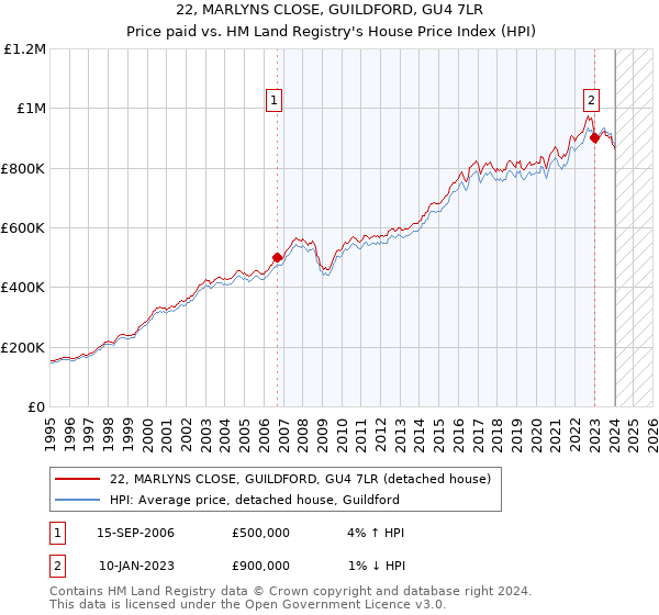22, MARLYNS CLOSE, GUILDFORD, GU4 7LR: Price paid vs HM Land Registry's House Price Index
