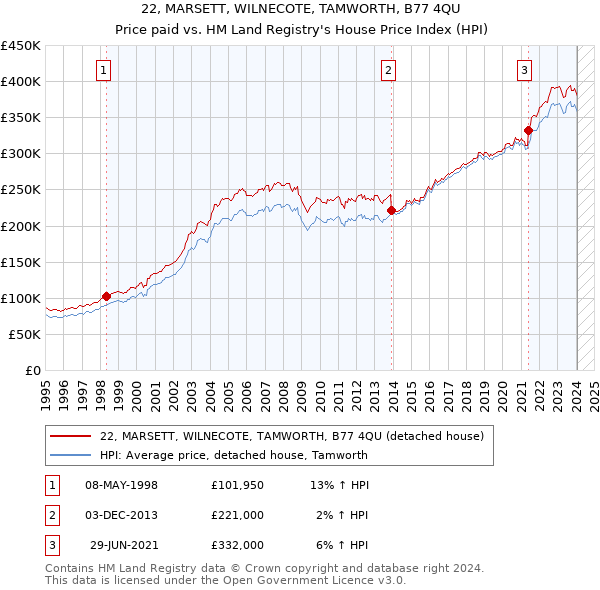 22, MARSETT, WILNECOTE, TAMWORTH, B77 4QU: Price paid vs HM Land Registry's House Price Index
