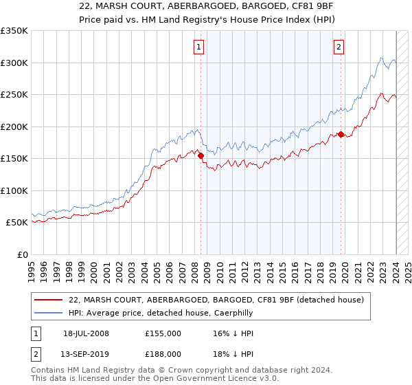 22, MARSH COURT, ABERBARGOED, BARGOED, CF81 9BF: Price paid vs HM Land Registry's House Price Index