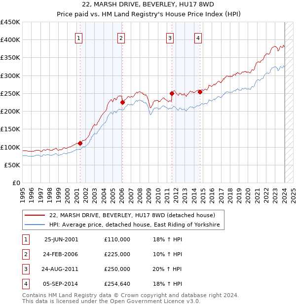 22, MARSH DRIVE, BEVERLEY, HU17 8WD: Price paid vs HM Land Registry's House Price Index