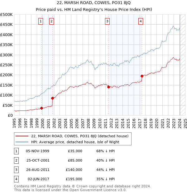 22, MARSH ROAD, COWES, PO31 8JQ: Price paid vs HM Land Registry's House Price Index