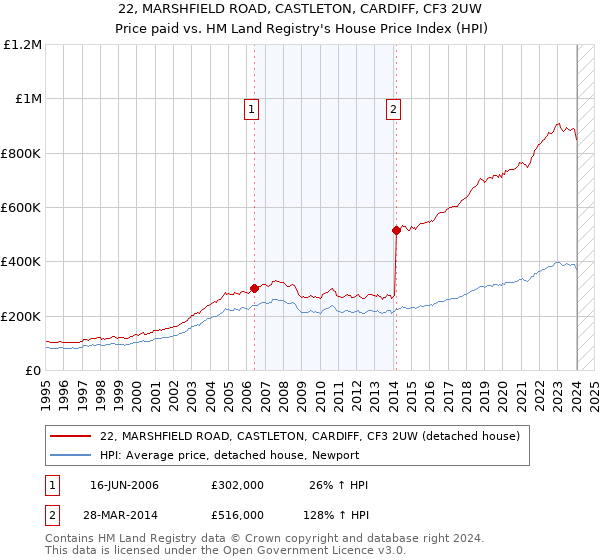 22, MARSHFIELD ROAD, CASTLETON, CARDIFF, CF3 2UW: Price paid vs HM Land Registry's House Price Index
