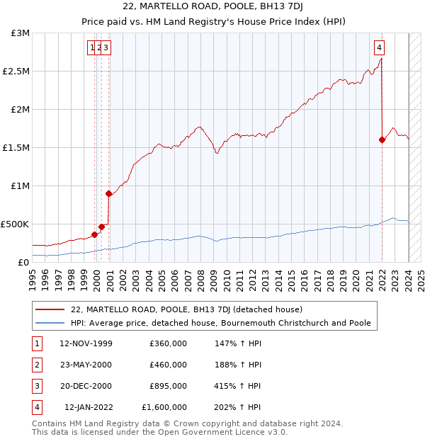 22, MARTELLO ROAD, POOLE, BH13 7DJ: Price paid vs HM Land Registry's House Price Index
