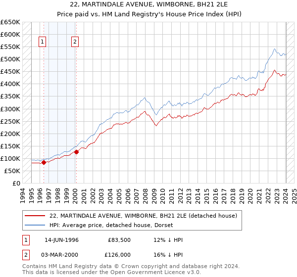 22, MARTINDALE AVENUE, WIMBORNE, BH21 2LE: Price paid vs HM Land Registry's House Price Index