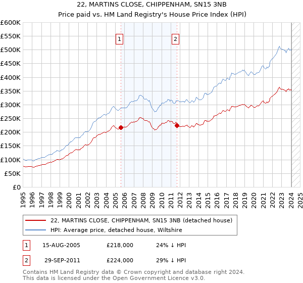 22, MARTINS CLOSE, CHIPPENHAM, SN15 3NB: Price paid vs HM Land Registry's House Price Index