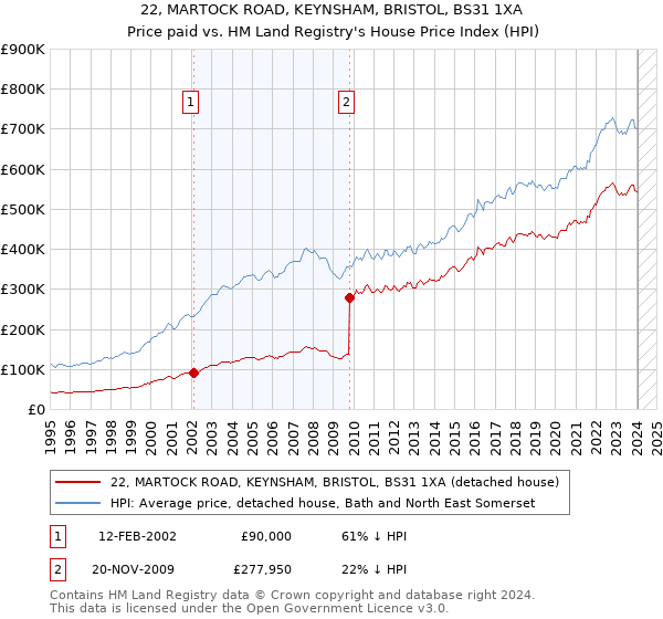 22, MARTOCK ROAD, KEYNSHAM, BRISTOL, BS31 1XA: Price paid vs HM Land Registry's House Price Index