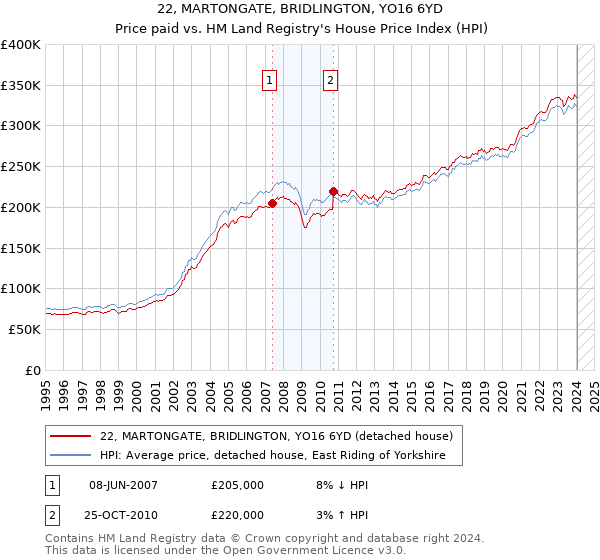 22, MARTONGATE, BRIDLINGTON, YO16 6YD: Price paid vs HM Land Registry's House Price Index