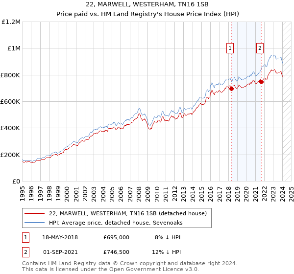 22, MARWELL, WESTERHAM, TN16 1SB: Price paid vs HM Land Registry's House Price Index