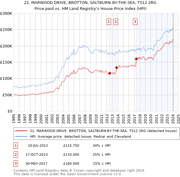 22, MARWOOD DRIVE, BROTTON, SALTBURN-BY-THE-SEA, TS12 2RG: Price paid vs HM Land Registry's House Price Index