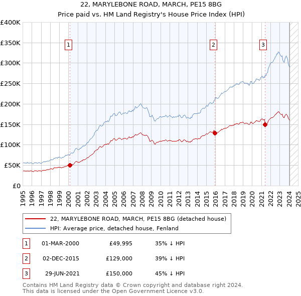 22, MARYLEBONE ROAD, MARCH, PE15 8BG: Price paid vs HM Land Registry's House Price Index