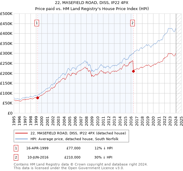22, MASEFIELD ROAD, DISS, IP22 4PX: Price paid vs HM Land Registry's House Price Index