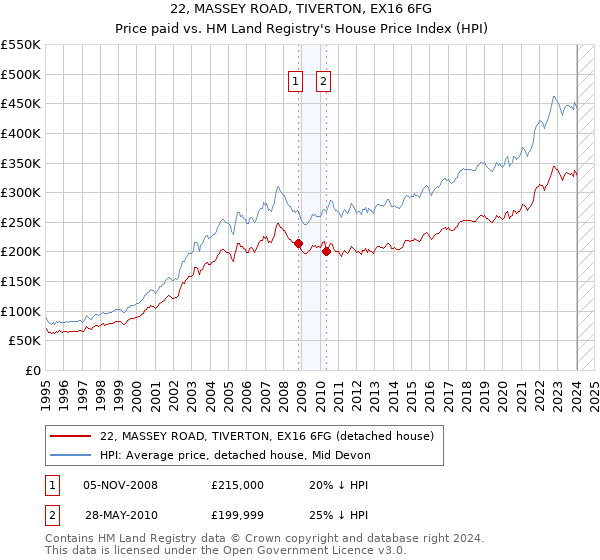 22, MASSEY ROAD, TIVERTON, EX16 6FG: Price paid vs HM Land Registry's House Price Index