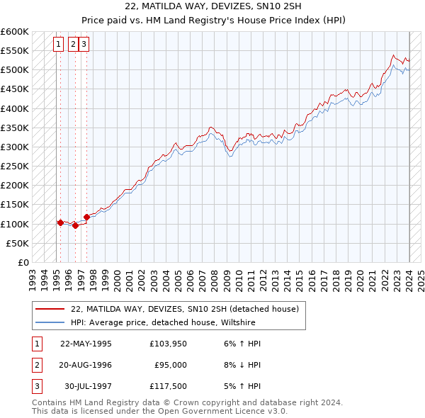 22, MATILDA WAY, DEVIZES, SN10 2SH: Price paid vs HM Land Registry's House Price Index
