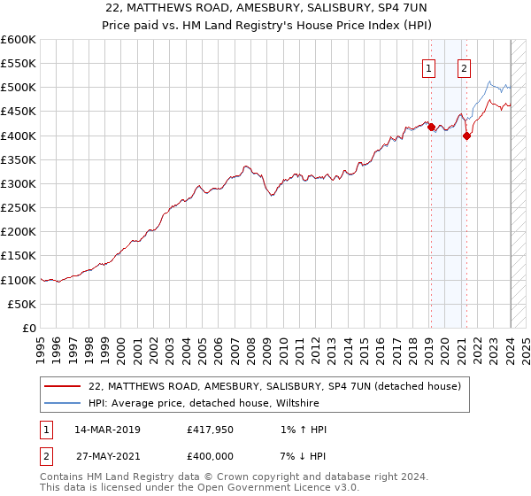 22, MATTHEWS ROAD, AMESBURY, SALISBURY, SP4 7UN: Price paid vs HM Land Registry's House Price Index