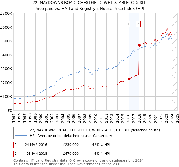 22, MAYDOWNS ROAD, CHESTFIELD, WHITSTABLE, CT5 3LL: Price paid vs HM Land Registry's House Price Index