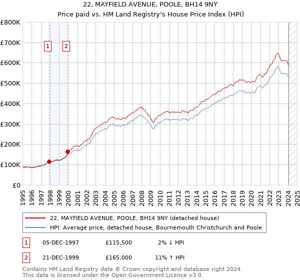 22, MAYFIELD AVENUE, POOLE, BH14 9NY: Price paid vs HM Land Registry's House Price Index