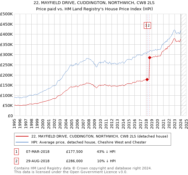 22, MAYFIELD DRIVE, CUDDINGTON, NORTHWICH, CW8 2LS: Price paid vs HM Land Registry's House Price Index