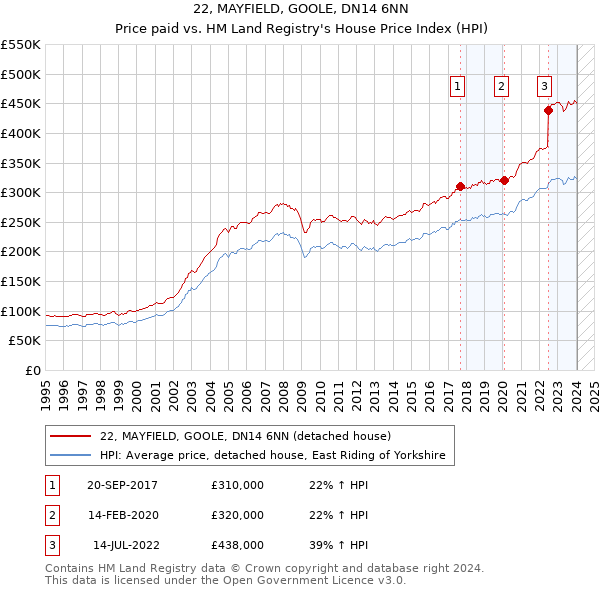 22, MAYFIELD, GOOLE, DN14 6NN: Price paid vs HM Land Registry's House Price Index