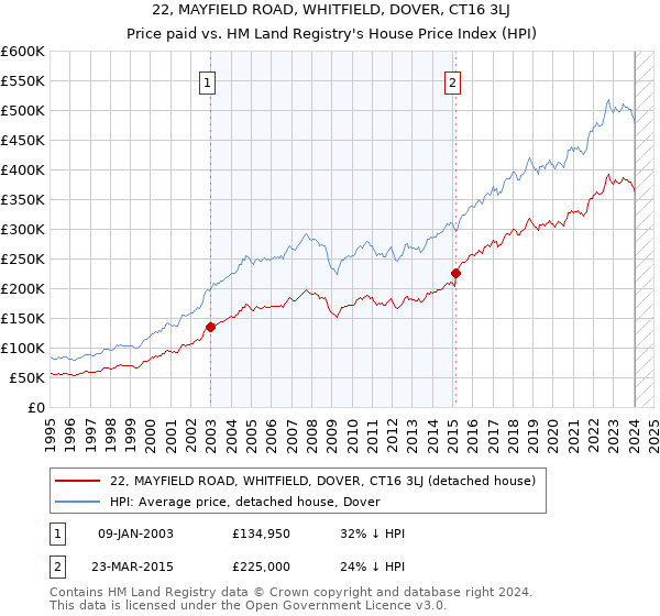 22, MAYFIELD ROAD, WHITFIELD, DOVER, CT16 3LJ: Price paid vs HM Land Registry's House Price Index