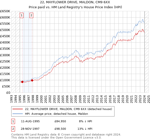 22, MAYFLOWER DRIVE, MALDON, CM9 6XX: Price paid vs HM Land Registry's House Price Index