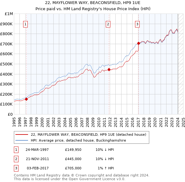 22, MAYFLOWER WAY, BEACONSFIELD, HP9 1UE: Price paid vs HM Land Registry's House Price Index