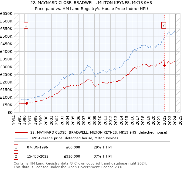 22, MAYNARD CLOSE, BRADWELL, MILTON KEYNES, MK13 9HS: Price paid vs HM Land Registry's House Price Index