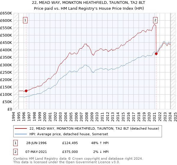 22, MEAD WAY, MONKTON HEATHFIELD, TAUNTON, TA2 8LT: Price paid vs HM Land Registry's House Price Index