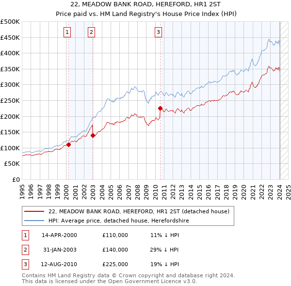 22, MEADOW BANK ROAD, HEREFORD, HR1 2ST: Price paid vs HM Land Registry's House Price Index