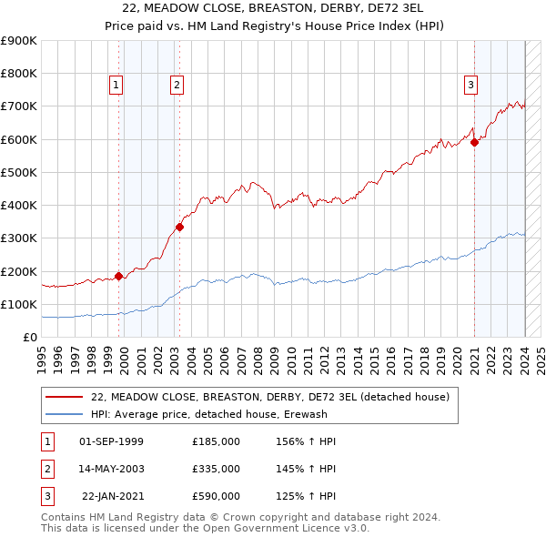 22, MEADOW CLOSE, BREASTON, DERBY, DE72 3EL: Price paid vs HM Land Registry's House Price Index