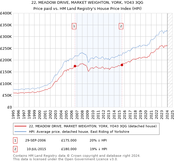 22, MEADOW DRIVE, MARKET WEIGHTON, YORK, YO43 3QG: Price paid vs HM Land Registry's House Price Index