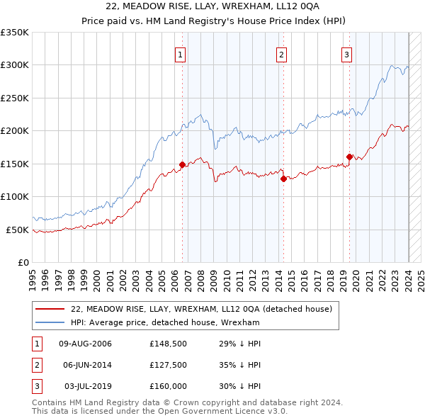 22, MEADOW RISE, LLAY, WREXHAM, LL12 0QA: Price paid vs HM Land Registry's House Price Index