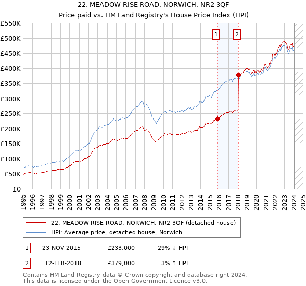 22, MEADOW RISE ROAD, NORWICH, NR2 3QF: Price paid vs HM Land Registry's House Price Index
