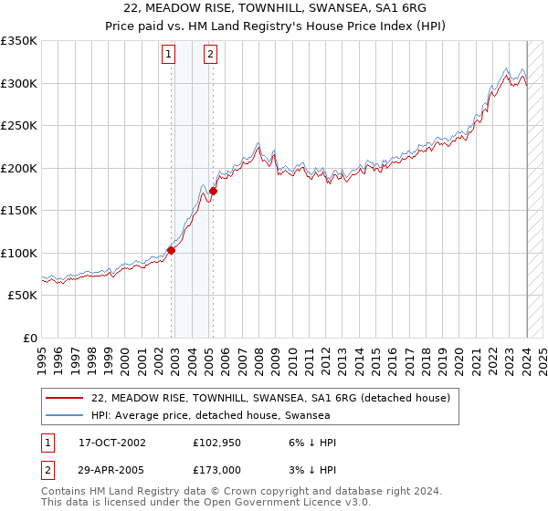 22, MEADOW RISE, TOWNHILL, SWANSEA, SA1 6RG: Price paid vs HM Land Registry's House Price Index