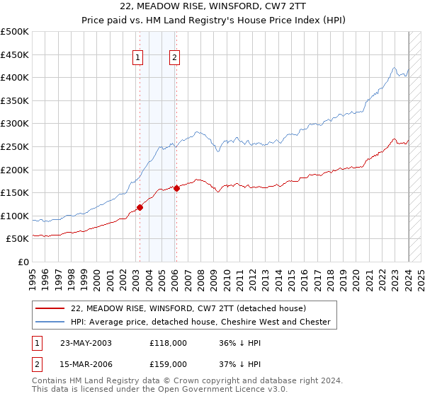 22, MEADOW RISE, WINSFORD, CW7 2TT: Price paid vs HM Land Registry's House Price Index