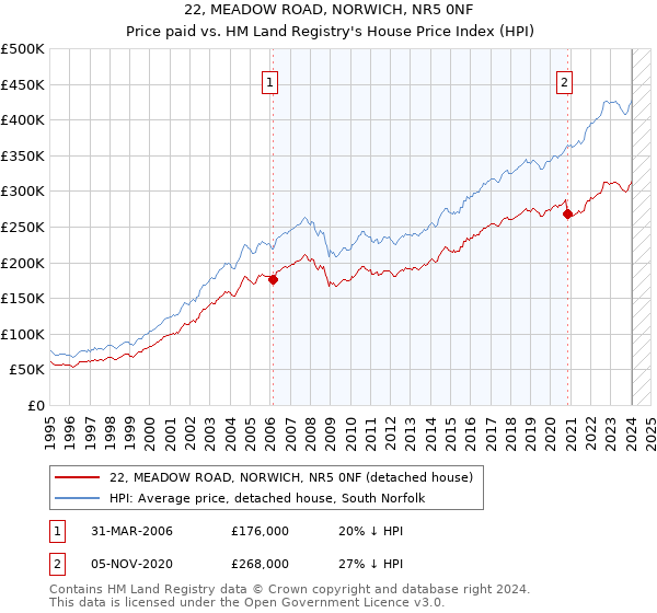 22, MEADOW ROAD, NORWICH, NR5 0NF: Price paid vs HM Land Registry's House Price Index