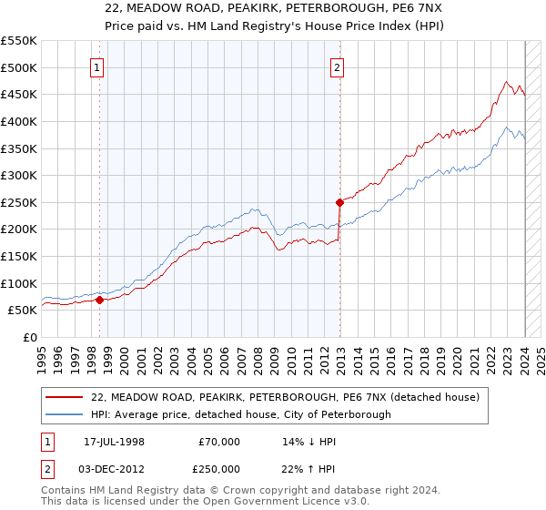 22, MEADOW ROAD, PEAKIRK, PETERBOROUGH, PE6 7NX: Price paid vs HM Land Registry's House Price Index