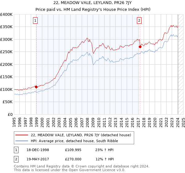 22, MEADOW VALE, LEYLAND, PR26 7JY: Price paid vs HM Land Registry's House Price Index