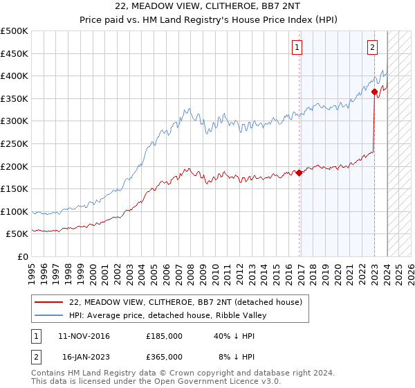 22, MEADOW VIEW, CLITHEROE, BB7 2NT: Price paid vs HM Land Registry's House Price Index