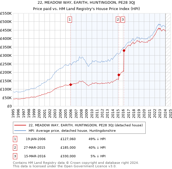22, MEADOW WAY, EARITH, HUNTINGDON, PE28 3QJ: Price paid vs HM Land Registry's House Price Index