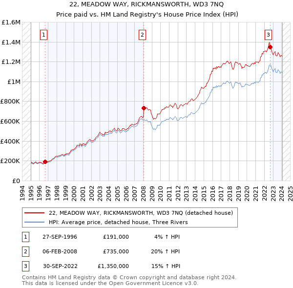 22, MEADOW WAY, RICKMANSWORTH, WD3 7NQ: Price paid vs HM Land Registry's House Price Index