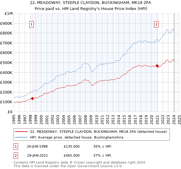 22, MEADOWAY, STEEPLE CLAYDON, BUCKINGHAM, MK18 2PA: Price paid vs HM Land Registry's House Price Index