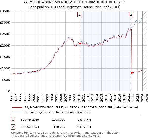 22, MEADOWBANK AVENUE, ALLERTON, BRADFORD, BD15 7BP: Price paid vs HM Land Registry's House Price Index